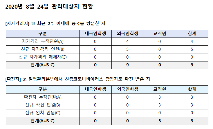 2020.08.24. 관리대상자 현황 첨부 이미지